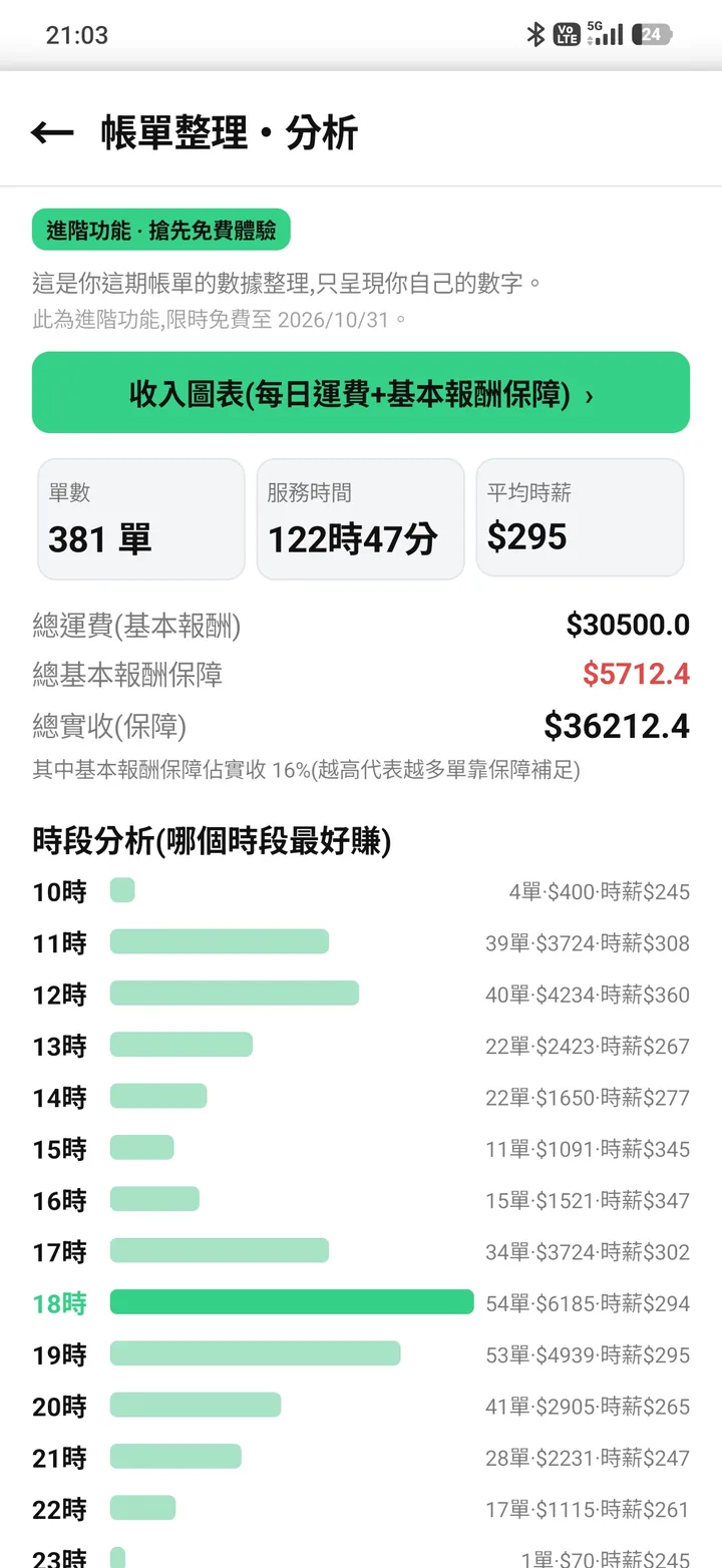 帳單整理・分析:單數、服務時間、平均時薪,與各時段的收入長條