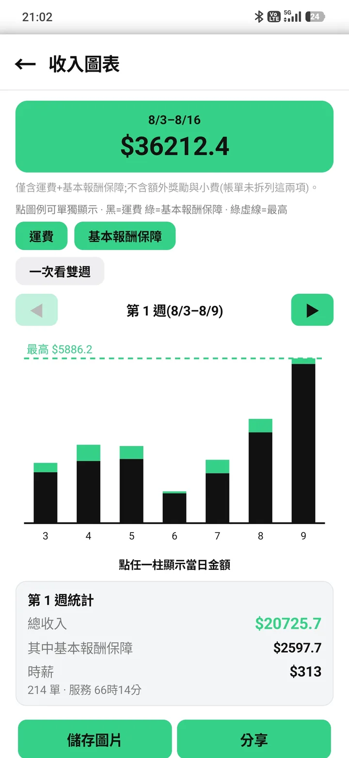 收入圖表:8/3–8/16 總收入,每日運費加基本報酬保障的柱狀圖與第 1 週統計