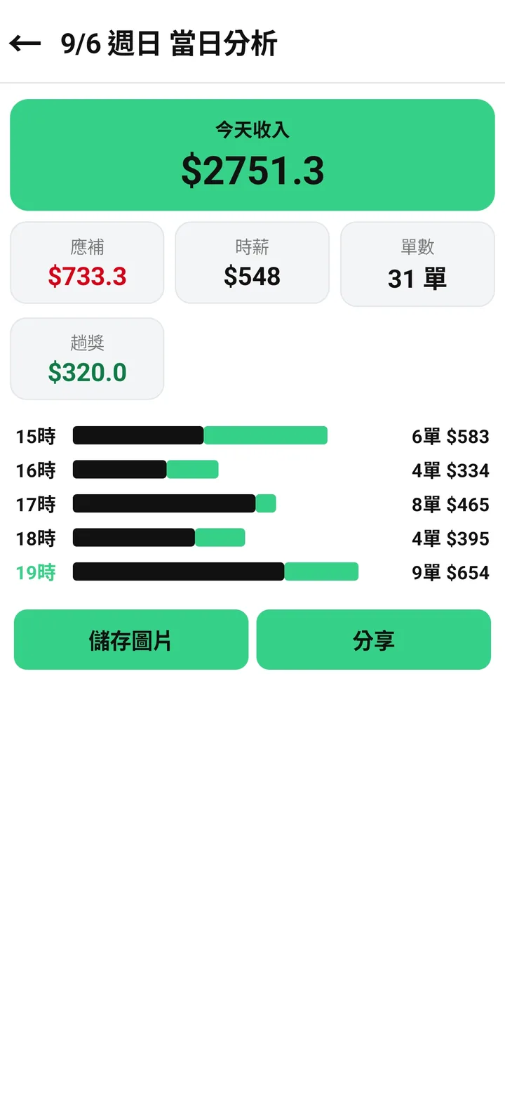 當日分析:9/6 今天收入 $2751.3,應補、時薪、單數、趟獎,以及 15 到 19 時每小時跑幾單、賺多少的橫條