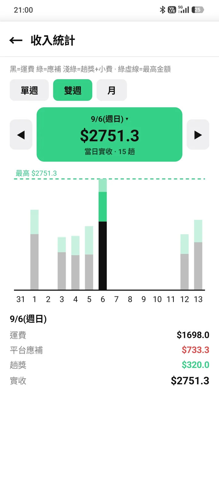 收入統計:雙週每日收入柱狀圖,點 9/6 那根柱子,上方換成當天實收 $2751.3,下方列出運費、平台應補、趟獎