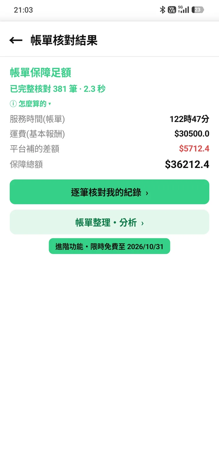 帳單核對結果:已完整核對 381 筆、2.3 秒,列出服務時間、運費、平台補的差額與保障總額